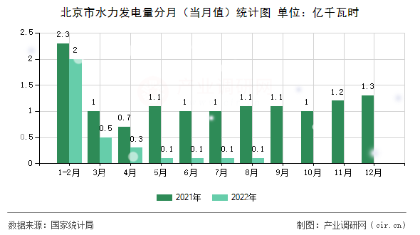 北京市水力發電量分月（當月值）統計圖