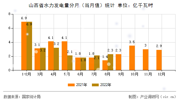 山西省水力發電量分月（當月值）統計