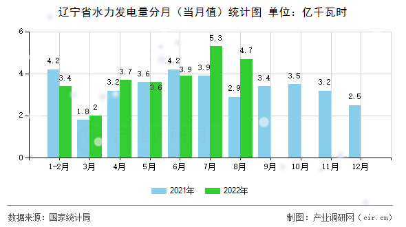 遼寧省水力發(fā)電量分月（當月值）統(tǒng)計圖