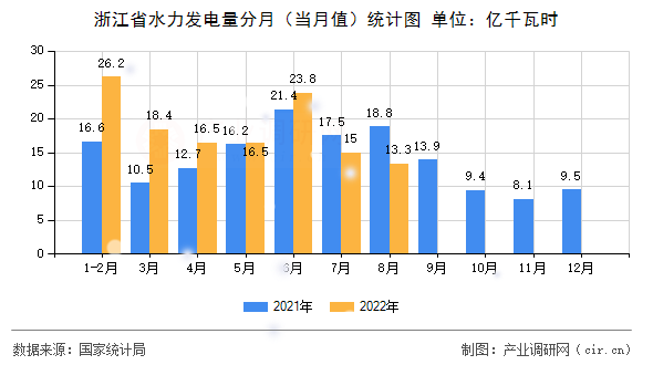 浙江省水力發電量分月（當月值）統計圖