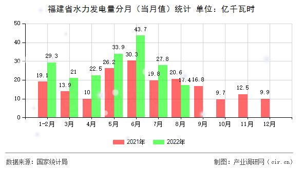 福建省水力發電量分月（當月值）統計