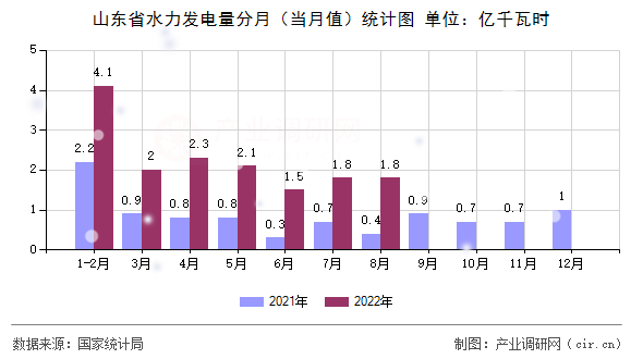 山東省水力發(fā)電量分月（當月值）統(tǒng)計圖