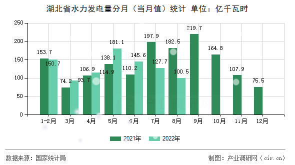 湖北省水力發電量分月（當月值）統計