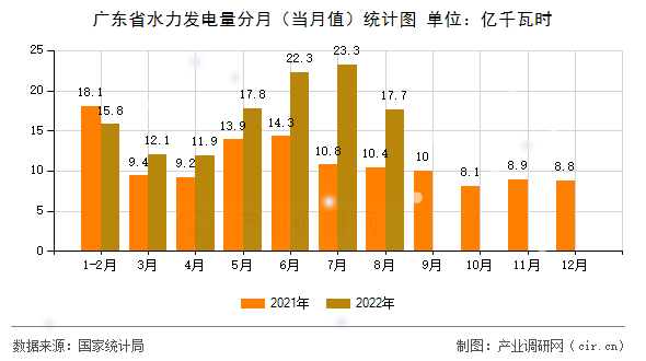 廣東省水力發電量分月（當月值）統計圖