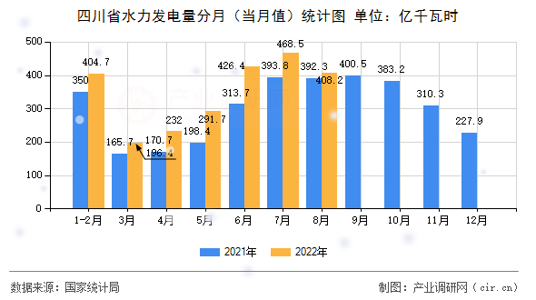 四川省水力發電量分月（當月值）統計圖