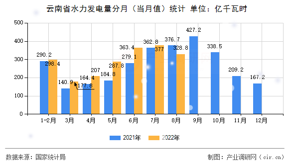 云南省水力發電量分月（當月值）統計