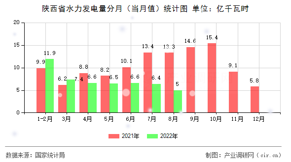 陜西省水力發電量分月（當月值）統計圖