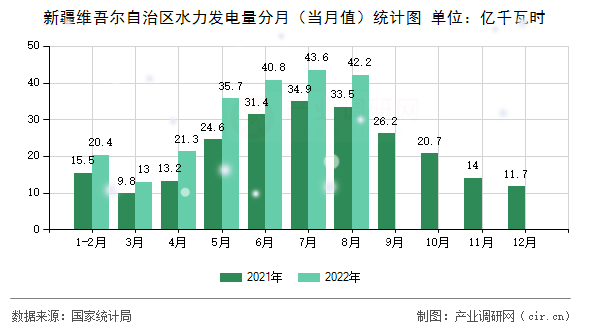 新疆維吾爾自治區水力發電量分月（當月值）統計圖