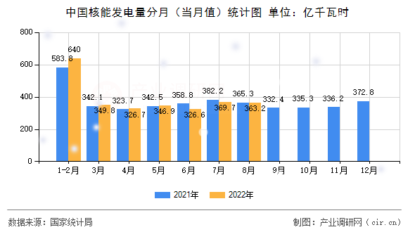 中國核能發電量分月（當月值）統計圖