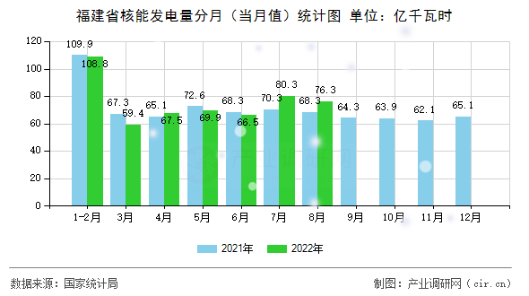 福建省核能發電量分月（當月值）統計圖