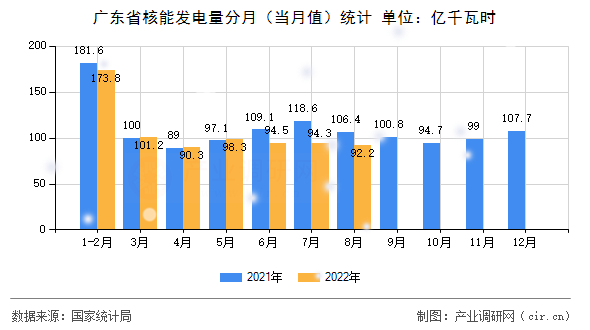 廣東省核能發電量分月（當月值）統計