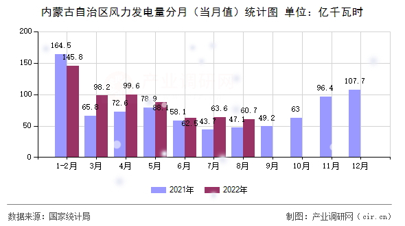 內蒙古自治區風力發電量分月（當月值）統計圖