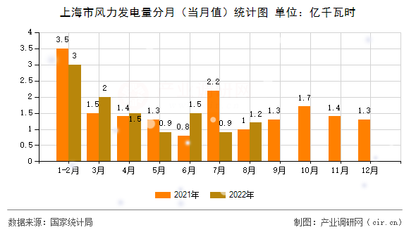 上海市風力發電量分月（當月值）統計圖