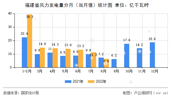 福建省風力發電量分月（當月值）統計圖