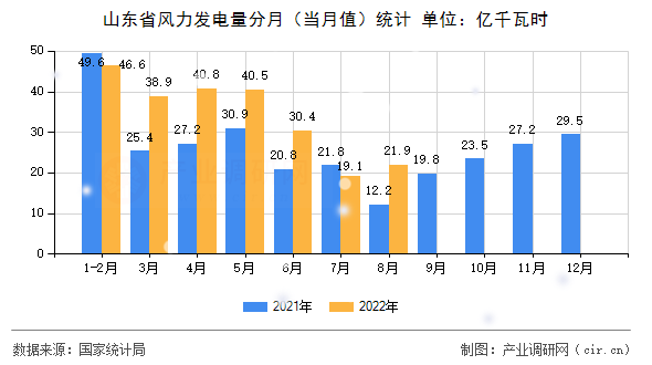 山東省風(fēng)力發(fā)電量分月（當(dāng)月值）統(tǒng)計