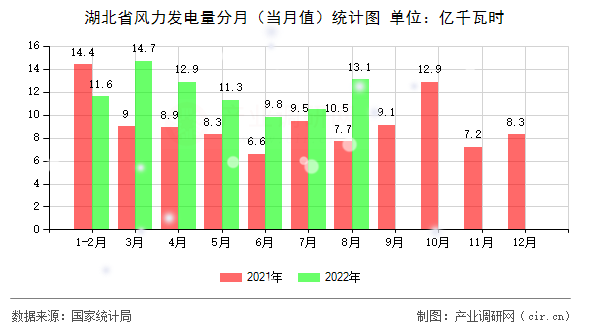 湖北省風力發電量分月（當月值）統計圖