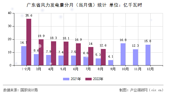 廣東省風力發電量分月（當月值）統計
