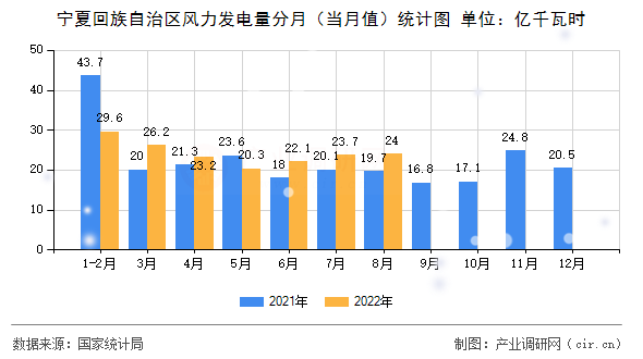 寧夏回族自治區風力發電量分月（當月值）統計圖