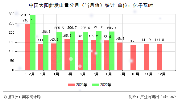 中國太陽能發電量分月（當月值）統計