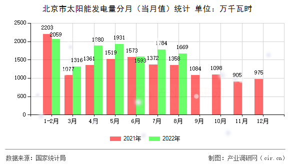 北京市太陽能發電量分月（當月值）統計