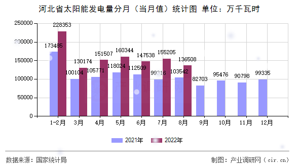 河北省太陽能發電量分月（當月值）統計圖