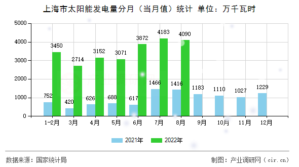 上海市太陽能發電量分月（當月值）統計