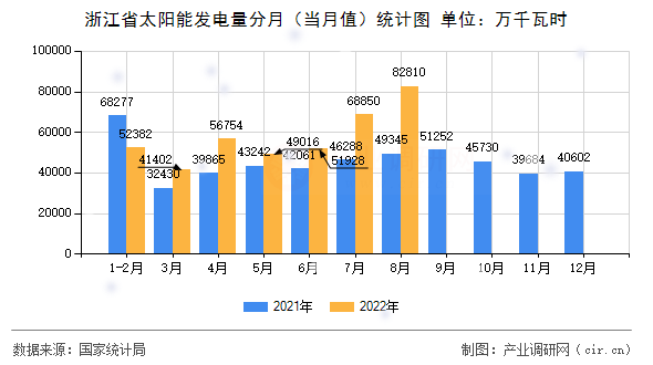 浙江省太陽能發電量分月（當月值）統計圖
