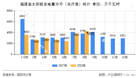 福建省太陽能發電量分月（當月值）統計
