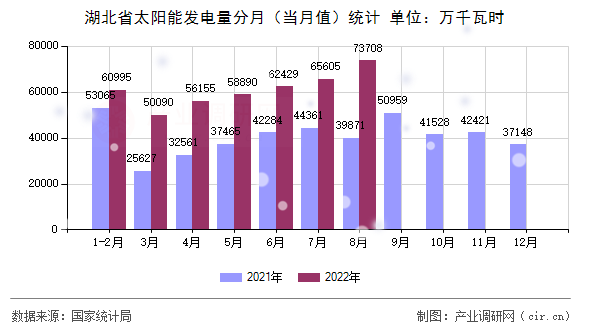 湖北省太陽能發(fā)電量分月（當(dāng)月值）統(tǒng)計