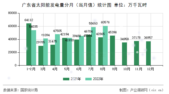 廣東省太陽能發(fā)電量分月（當(dāng)月值）統(tǒng)計圖