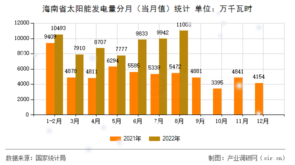 海南省太陽能發電量分月（當月值）統計