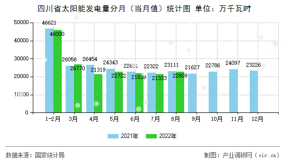 四川省太陽能發電量分月（當月值）統計圖