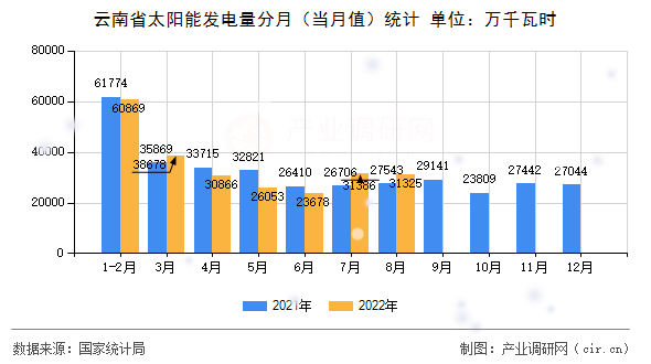 云南省太陽能發電量分月（當月值）統計