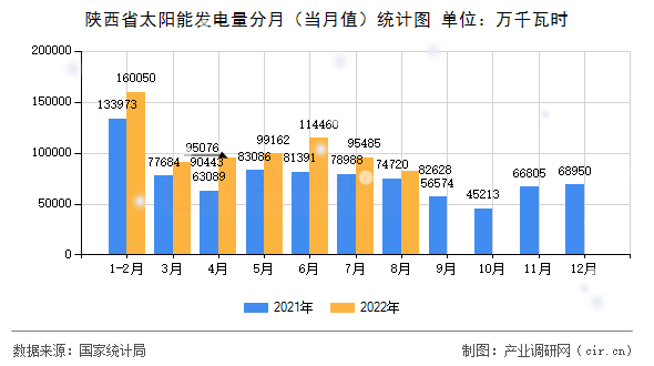 陜西省太陽能發電量分月（當月值）統計圖