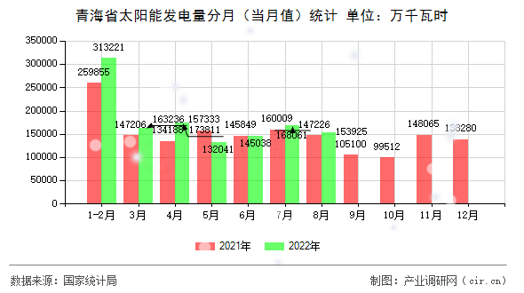 青海省太陽能發電量分月（當月值）統計