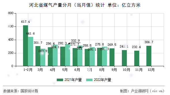 河北省煤氣產量分月（當月值）統計
