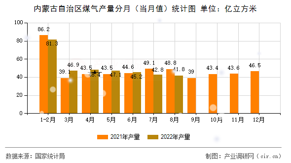 內蒙古自治區煤氣產量分月（當月值）統計圖