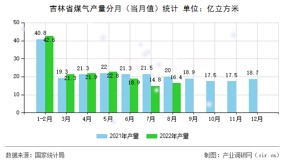 吉林省煤氣產量分月（當月值）統計