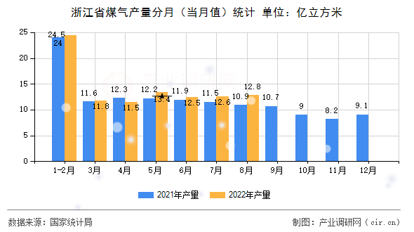 浙江省煤氣產量分月（當月值）統計