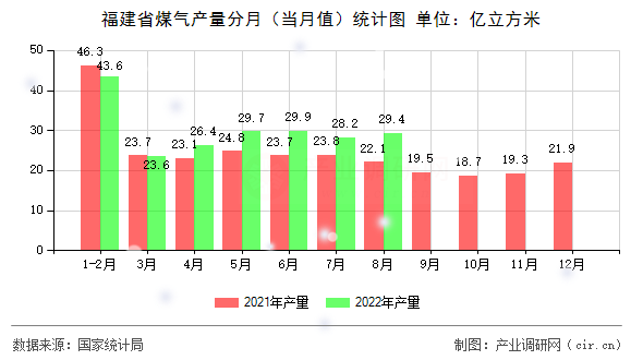 福建省煤氣產量分月（當月值）統計圖