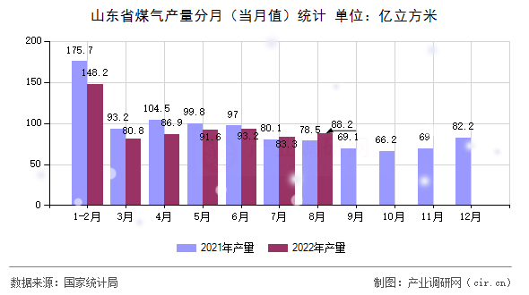 山東省煤氣產量分月（當月值）統計