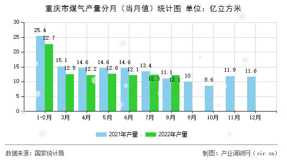 重慶市煤氣產量分月（當月值）統計圖