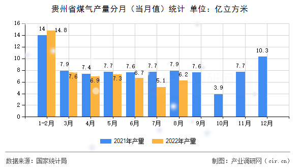 貴州省煤氣產量分月（當月值）統計