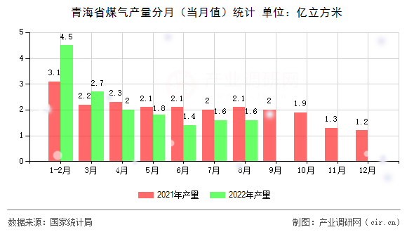 青海省煤氣產量分月（當月值）統計