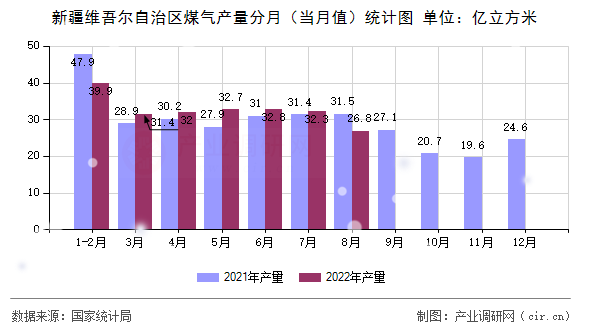 新疆維吾爾自治區煤氣產量分月（當月值）統計圖