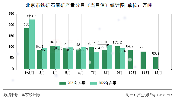 北京市鐵礦石原礦產量分月（當月值）統計圖