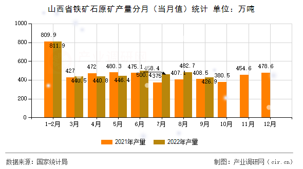 山西省鐵礦石原礦產量分月（當月值）統計