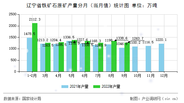 遼寧省鐵礦石原礦產量分月（當月值）統計圖