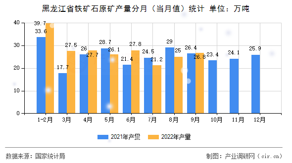 黑龍江省鐵礦石原礦產量分月（當月值）統計
