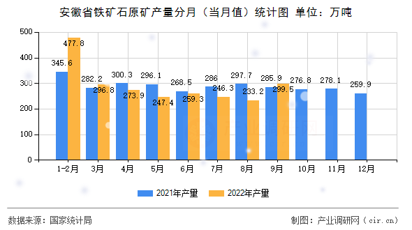 安徽省鐵礦石原礦產量分月（當月值）統計圖